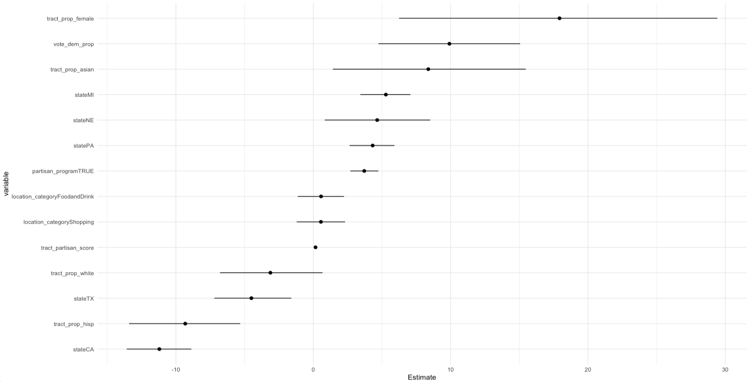 Forest plot of model coefficients with 95% confidence intervals, showing positive effects for female tract proportion, Democratic vote share, and Michigan/Nebraska/Pennsylvania state indicators, and negative effects for Texas, California, and Hispanic tract proportion.