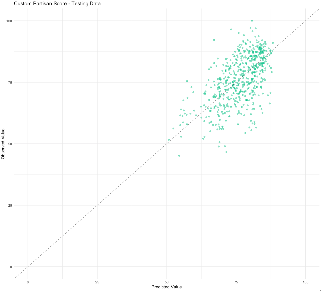 Scatter plot of predicted versus observed custom partisan scores on the held‑out test set, points clustering along the 45‑degree line between 50 and 100.
