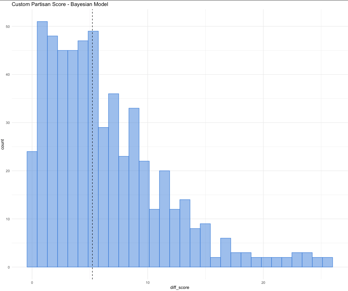 Histogram of absolute prediction error on the test set, with a dashed line marking the median of roughly 5 points.